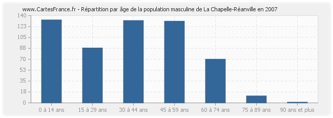 Répartition par âge de la population masculine de La Chapelle-Réanville en 2007